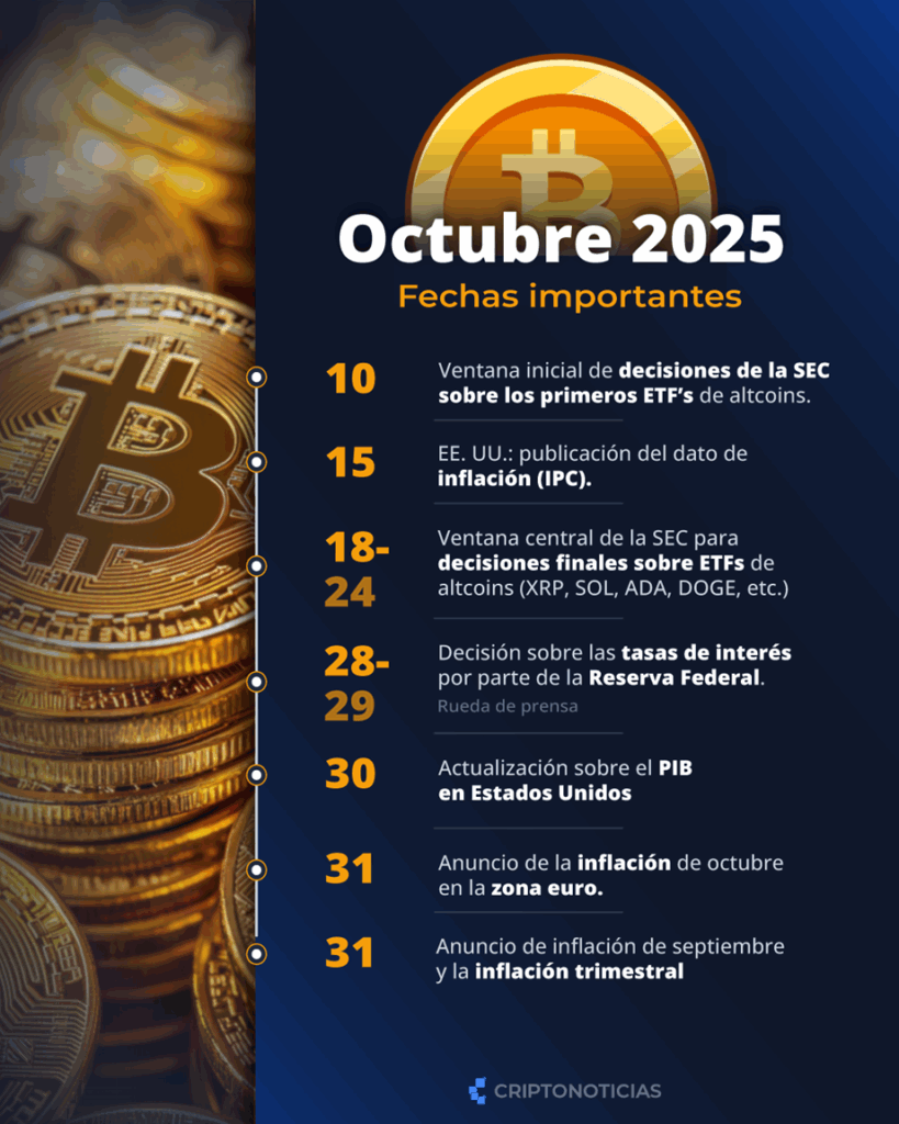 Infografía de fechas importantes de octubre para BTC.