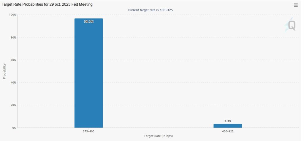 Gráfico de barras que muestra las probabilidades de la tasa objetivo para la reunión de la Fed del 29 de octubre de 2025.