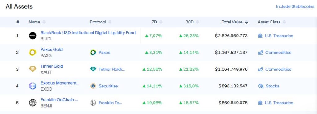 Listado de fondos tokenizados más valioso del mercado.