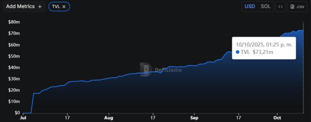 Gráfica de una línea azul ascendente que representa el incremento del TVL de los xStocks.
