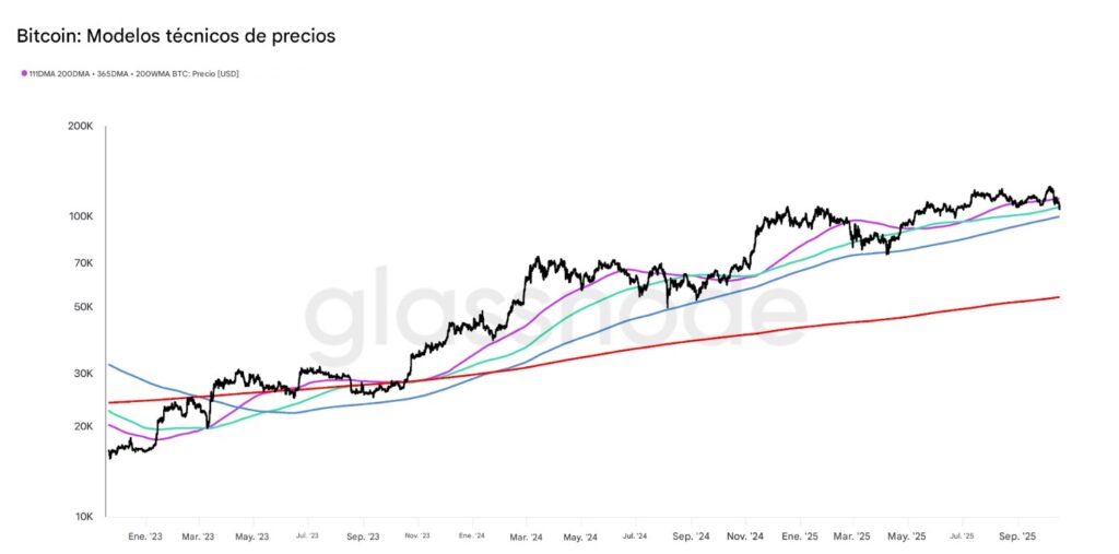 Bitcoin price graph next to moving averages.