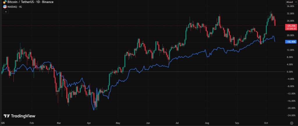 Gráfica con velas rojas y verdes y una línea azul ascendente que representa el desempeño de bitcoin y el Nasdaq desde que inició el año.