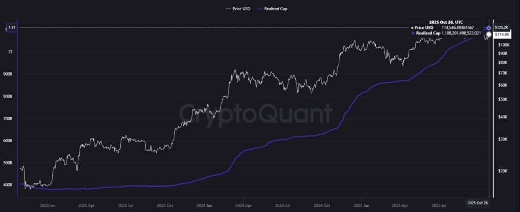 Gráfica de líneas azul y morada que muestra la capitalización realizada de bitcoin vs. el precio de bitcoin.