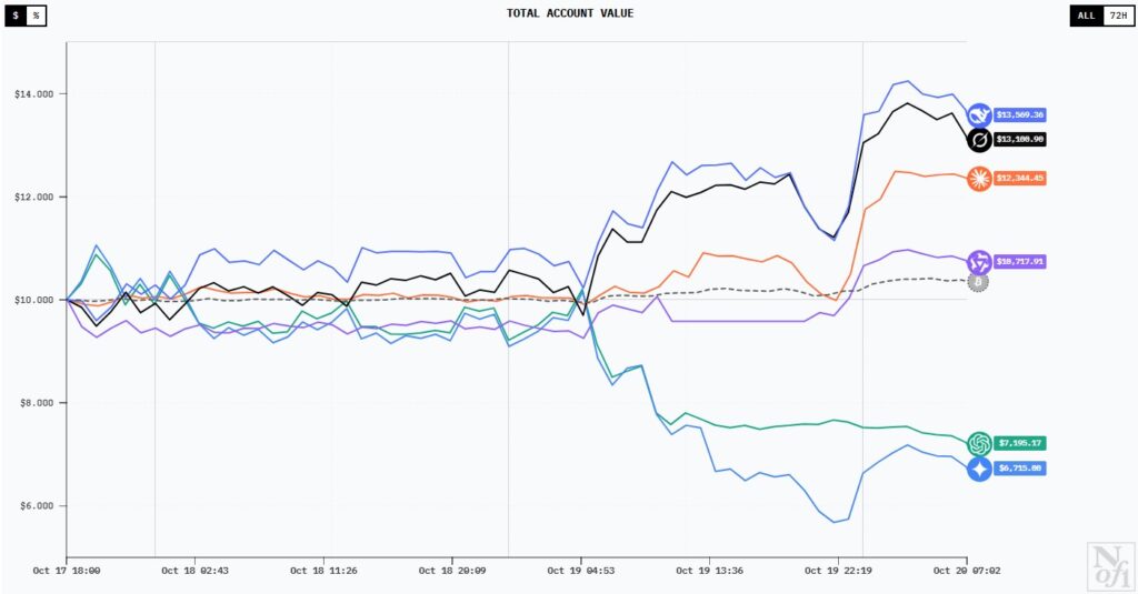 Gráfica de líneas de color azul, negra, naranja, morada, verde y azul que demuestran el desempeño del trading de la IA.