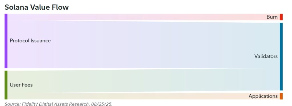 Gráfica de franjas de distintos colores que demuestran la concentración del flujo de fondos en la red Solana.