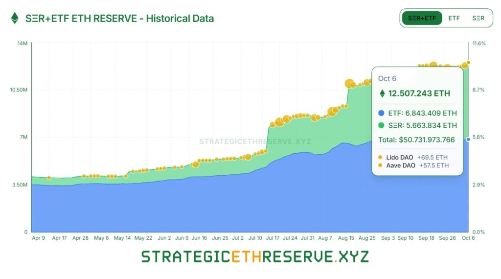 Gráfico de tenencias de ETH  con línea amarilla, verde y azul, y un fondo blanco.
