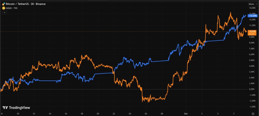 Gráfico de líneas azules y naranjas ascendentes que representan los rendimientos obtenidos por BTC y el oro en el último mes.