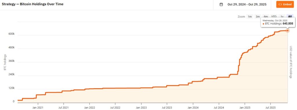 Gráfica de una línea naranja ascendente que refleja el incremento de las tenencias de bitcoin por parte de Strategy.