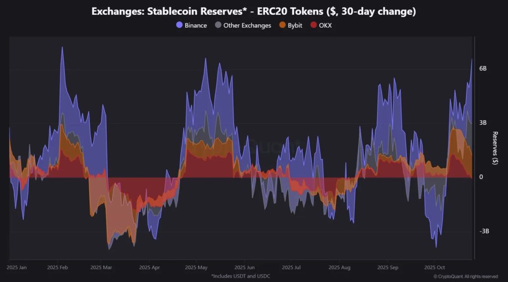 Gráfica de líneas morada, gris, naranja y rojo que reflejan los flujos de stablecoins hacia los exchanges en 30 días.