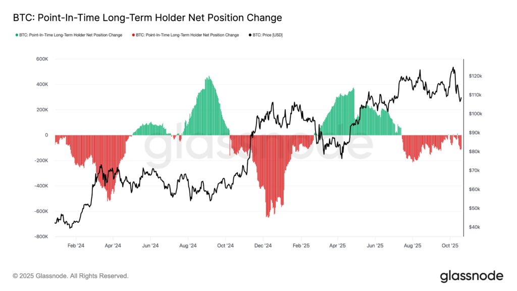 Chart of green and red lines reflecting the movements of long-term BTC holders.