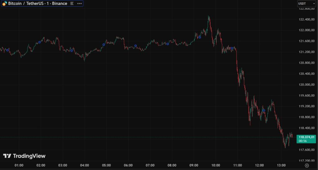 Chart of red and green candles showing the price drop of bitcoin.