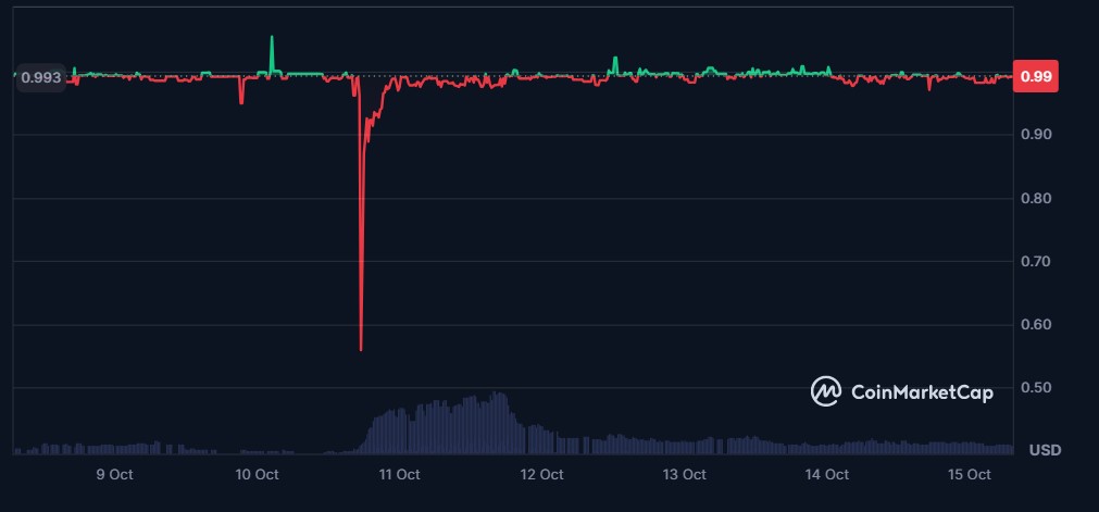 Chart of red and green candles representing the price of the Cardano stablecoin.