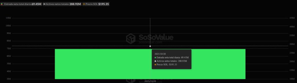Gráfica de vela verde que refleja el ingreso de capital del ETF de SOL.