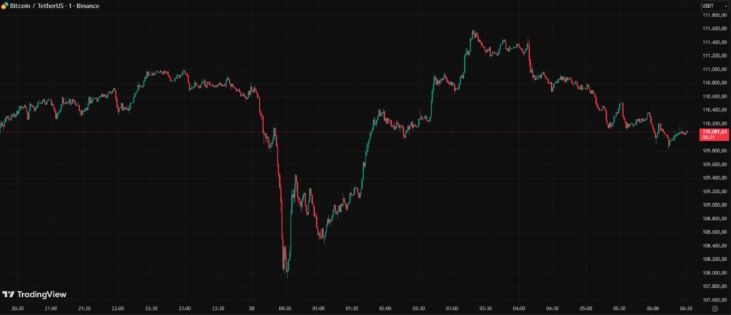 Chart of red and green candles reflecting the price of bitcoin between October 29 and 30, 2025.