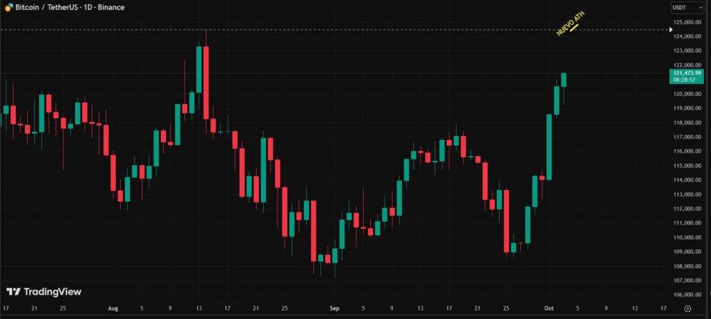 Gráfico de precio de bitcoin de velas rojas y verdes con fondo negro.