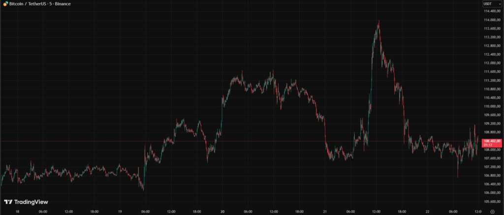 Chart of green and red candles reflecting the volatility of the bitcoin price.