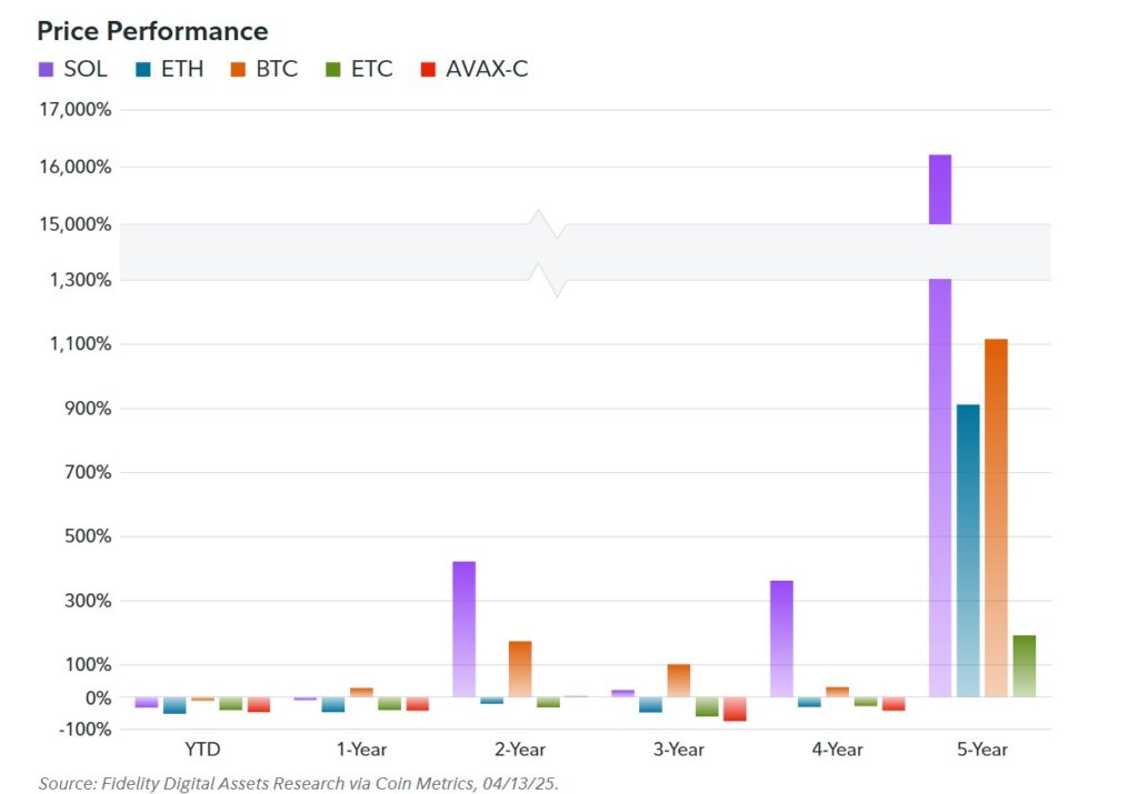 Candlestick chart showing the performance of SOL, BTC, ETH, ETC and AVAX-C.