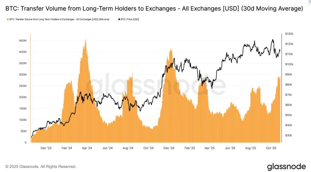 Chart showing orange waves that reflect transactions from LTH investors to exchanges, and a black line that reflects the price of BTC.