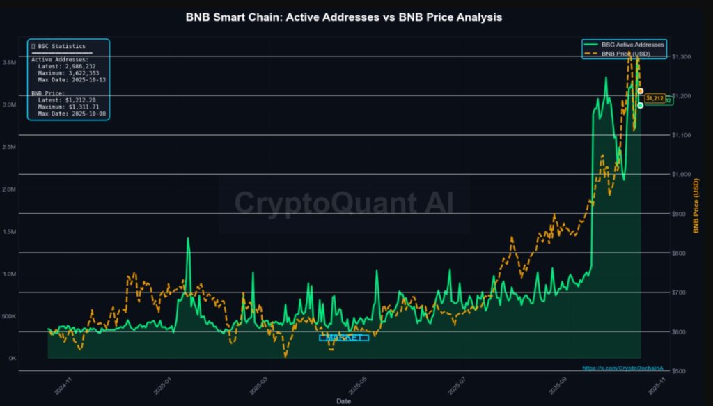 Chart of green and yellow lines reflecting the behavior of active addresses in BNB vs. the price of BNB.