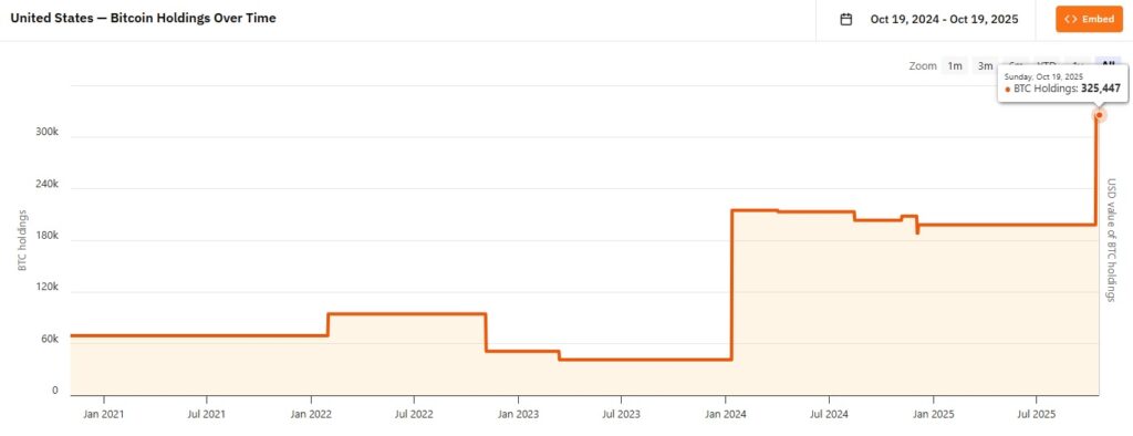 Gráfica de línea naranja que refleja la cantidad de bitcoin controlado por Estados Unidos.
