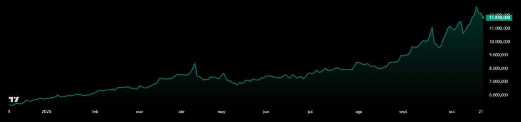 Gráfico histórico del precio del CEDEAR GLD.