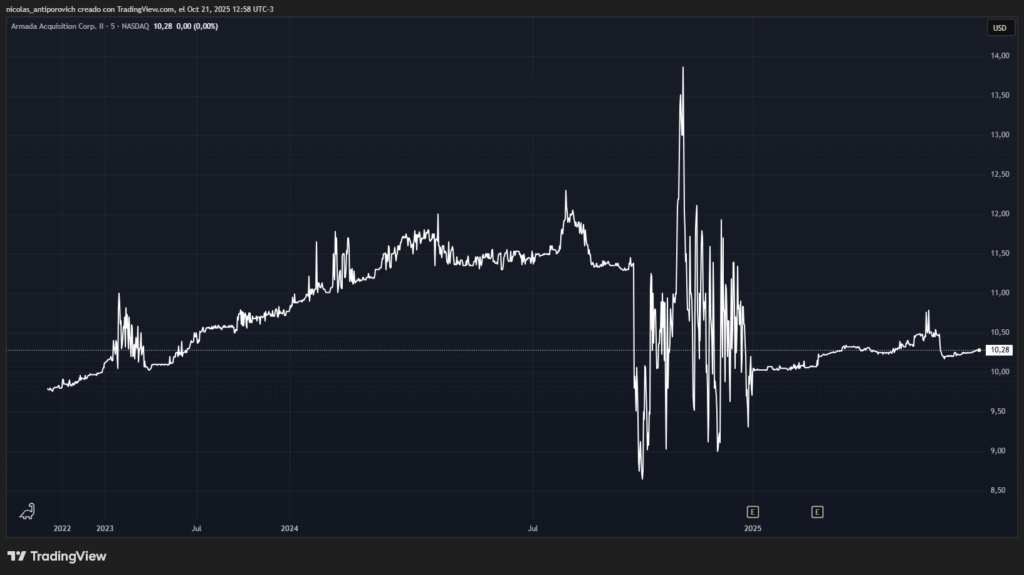 AACI price history chart.