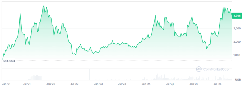 Gráfico histórico del precio de stETH.