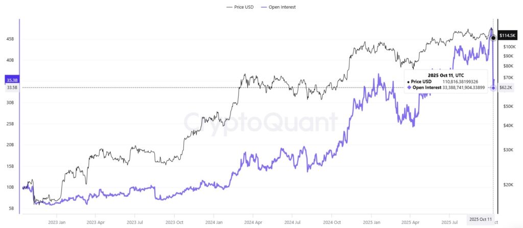 Gráfica con líneas negras y moradas que representan el interés abierto de BTC y el precio del activo.