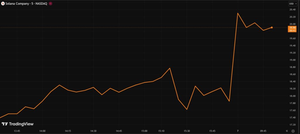 Gráfico del precio de solana de una línea naranja con fondo negro.