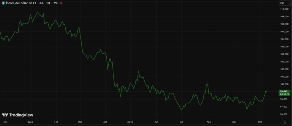 Gráfico que muestra en una línea verde el rendimiento bajista del índice dólar.
