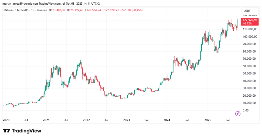 Gráfico de precio de bitcoin desde 2020 hasta 2025.