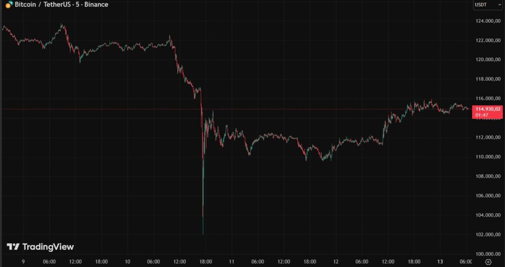 Gráfico de velas rojas y verdes que muestran el comportamiento de bitcoin desde hace cinco días.