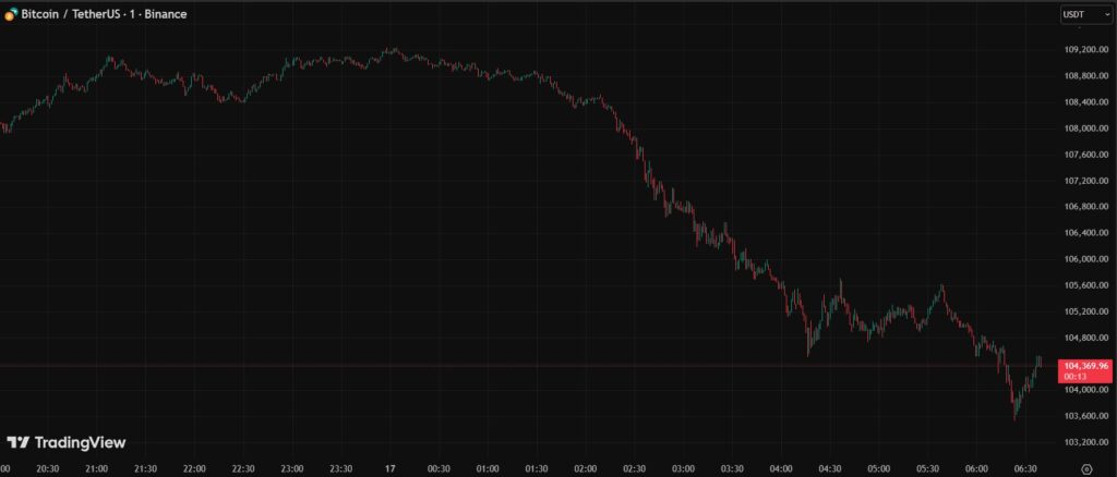 Gráfica de velas rojas y verdes que reflejan el precio de bitcoin en caída de 3%.