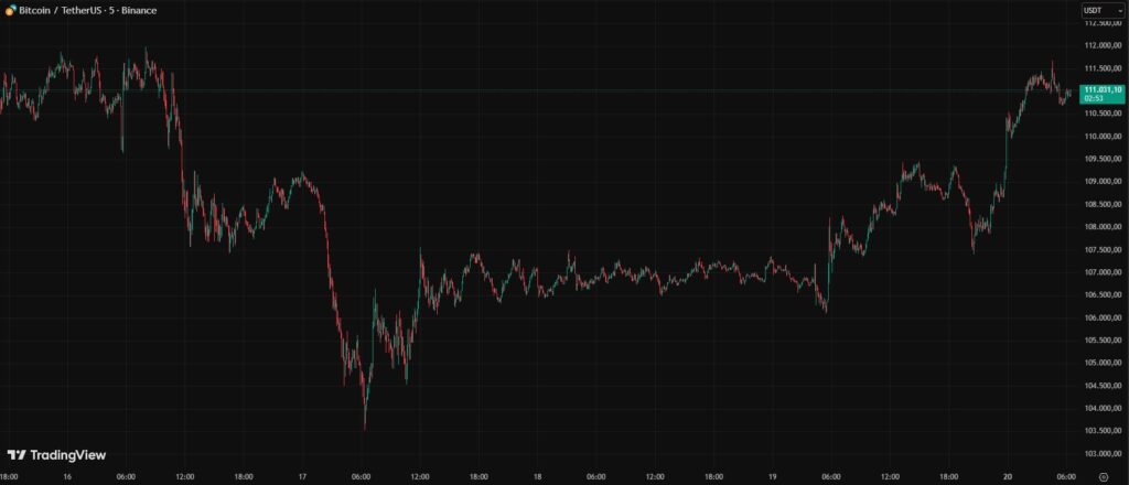 Gráficas de velas rojas y verdes que reflejan el comportamiento de bitcoin en los últimos cinco días.