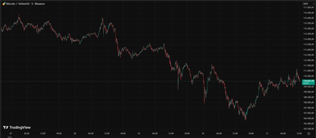 Gráfico de velas verdes y rojas que reflejan el comportamiento del precio de BTC en la última semana de octubre.