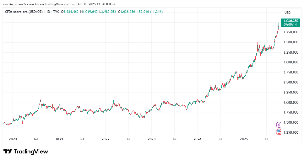 Gráfico de precio de la onza de oro en los últimos 5 años.