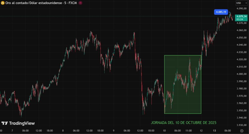 Gráfico de velas verdes y rojas que representan el precio del oro, con un recuadro verde que muestra el desempeño del oro el 10 de octubre. Y una nota que refleja el nuevo ATH.