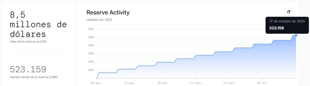 Gráfico de las reservas de LINK.