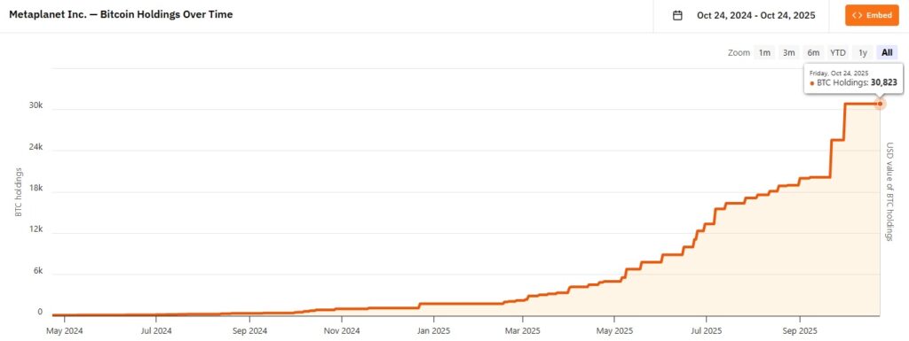 Gráfico de línea naranja que representa las adquisiciones de bitcoin por parte de  Metaplanet.