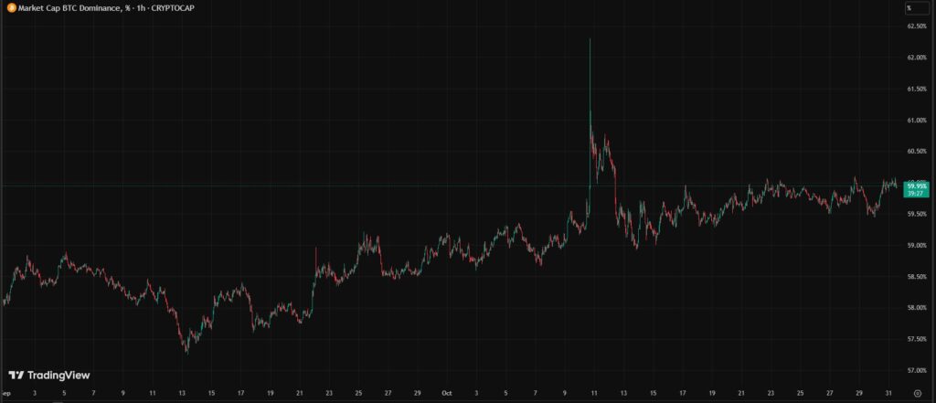Chart of green and red candles reflecting the behavior of bitcoin dominance in 3 months.