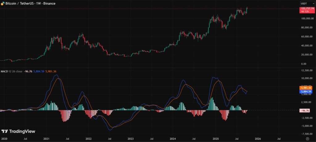gráfico de velas verdes y rojas que muestra precio de BTC a pocos días de una posible señal alcista.