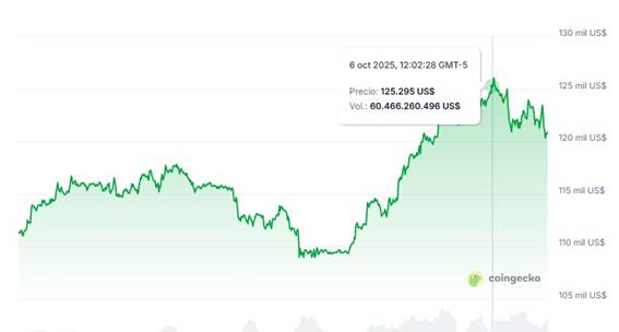 CoinGecko chart showing the price evolution of bitcoin over the last seven days.