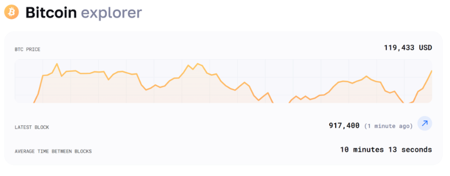 el explorador Blockchair muestra el precio actual de Bitcoin (BTC) en 9,433, el último bloque (917,400) y un tiempo promedio de 10 min 13 seg.