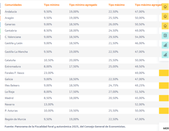 Tabla IRPF por Comunidades Autónomas (2025) con tipos mínimos y máximos a pagar.