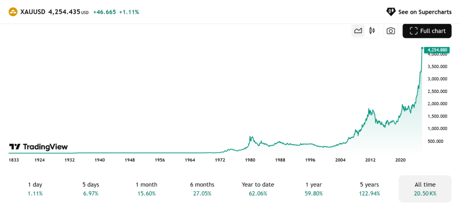 Gráfico del precio del oro contra el dólar de TradingView