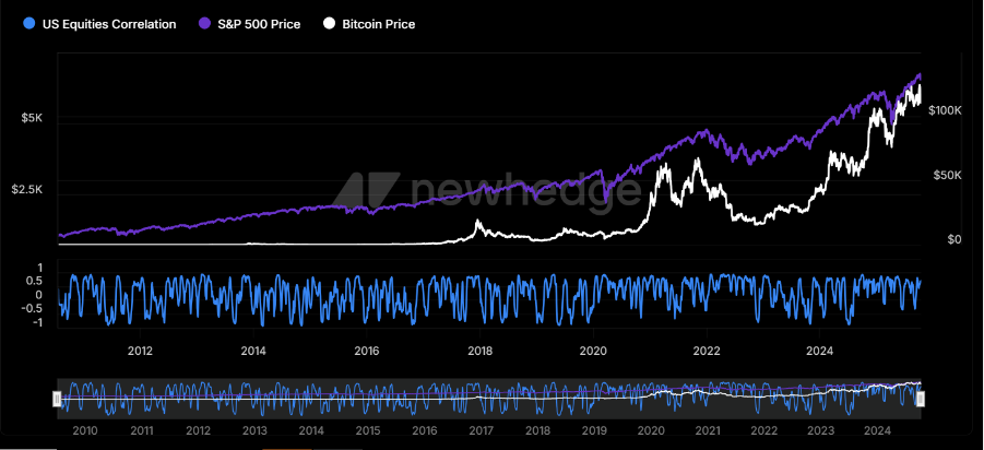 Gráfico de correlación entre bitcoin y las acciones estadounidenses del S&P500 de NewHedge.