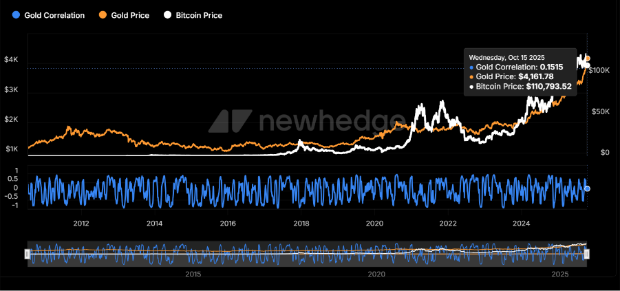 Gráfico de la correlación del oro y bitcoin de NewHedge.