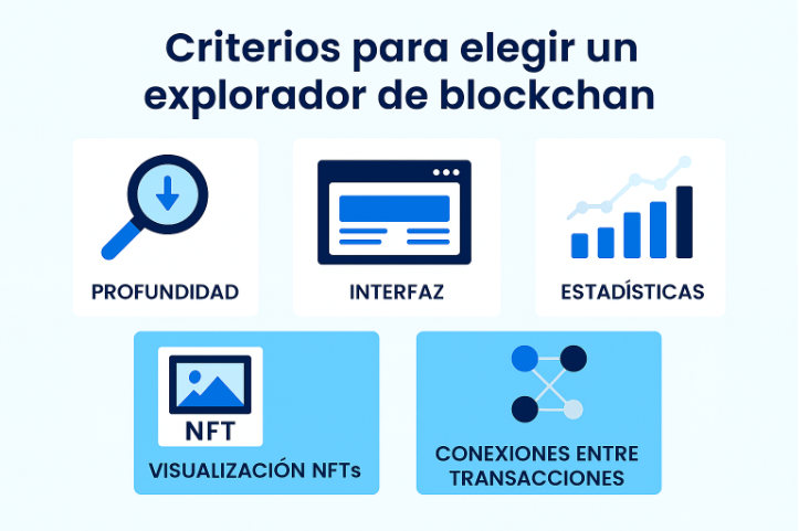Criterios clave para exploradores de blockchain: Iconos en fondo azul y blanco que representan Profundidad, Interfaz, Estadísticas, Visualización de NFTs y Conexiones entre Transacciones.