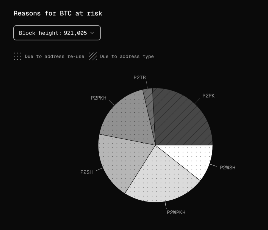 Grafico de torta con direcciones vulnerables a ataques cuánticos