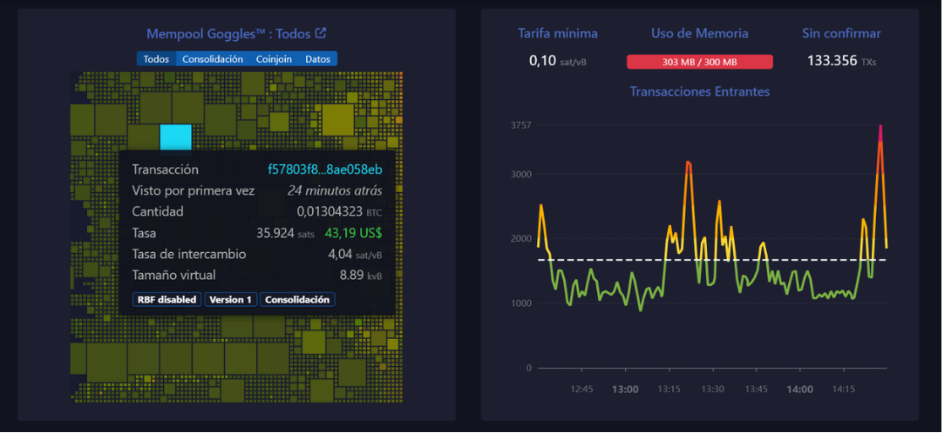 Interfaz visual de las transacciones en Mempool.space. Destaca una transacción de 0.013 BTC (.19 de comisión). Muestra 133,356 transacciones sin confirmar y uso de memoria.